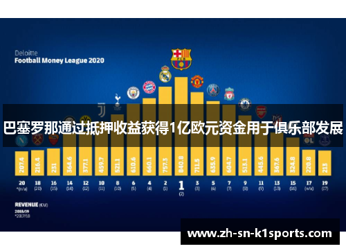 巴塞罗那通过抵押收益获得1亿欧元资金用于俱乐部发展 巴塞罗那通过抵押收益获得1亿欧元资金用于俱乐部发展
